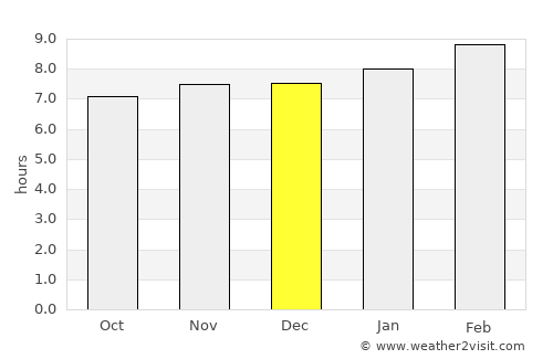 Cardona average rain in December