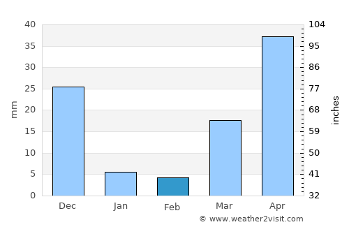 Cardona average rain in February