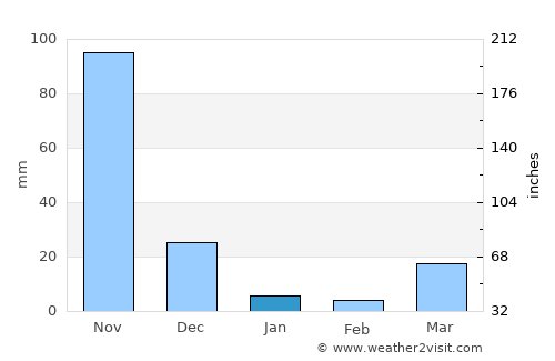 Cardona average rain in January