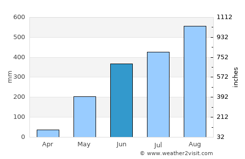 Cardona average rain in June