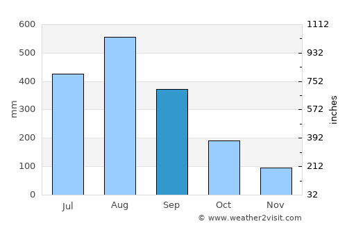 Cardona average rain in September