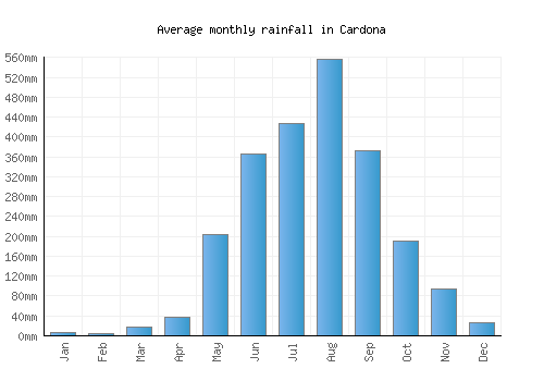 Cardona monthly rainfall chart (mm)