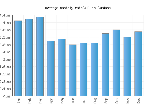 Cardona monthly rainfall chart (inches)