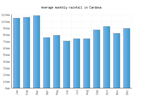 Cardona monthly rainfall chart (mm)