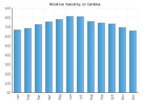 Cardona relative humidity averages