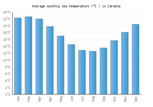 Cardona average sea temperature chart (Celsius)