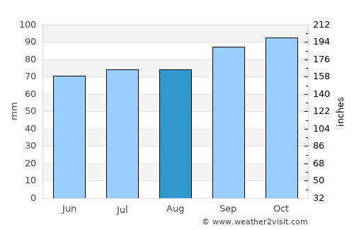 Cardona average rain in August
