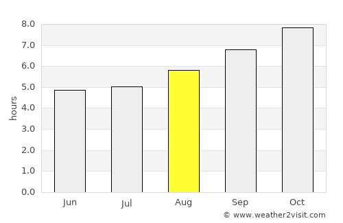 Cardona average rain in August