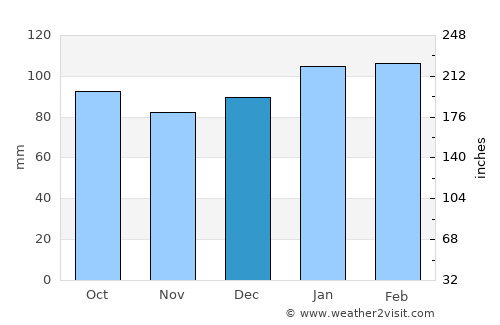 Cardona average rain in December