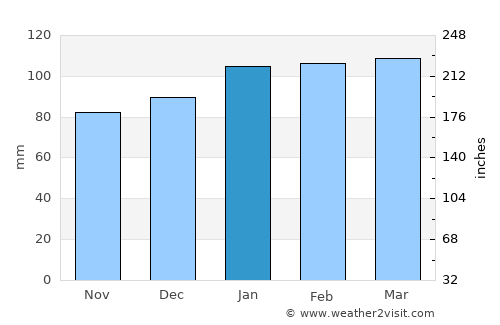 Cardona average rain in January