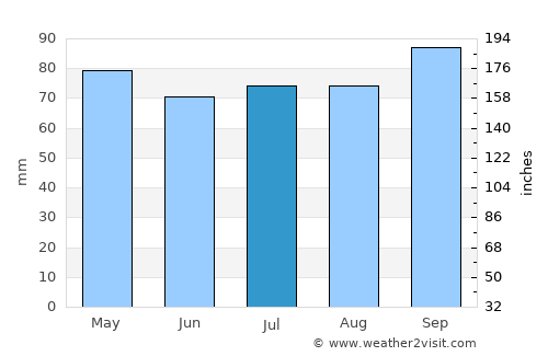 Cardona average rain in July