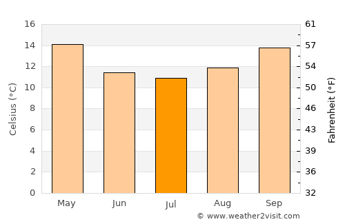 Cardona average temperature in July