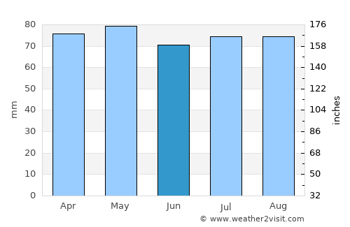 Cardona average rain in June