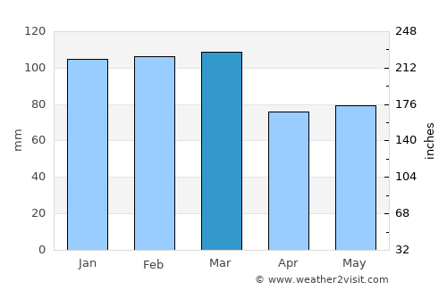 Cardona average rain in March