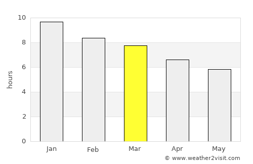 Cardona average rain in March