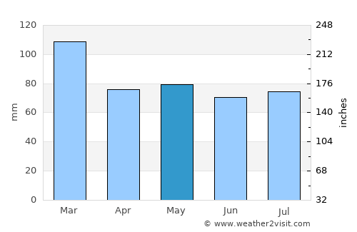 Cardona average rain in May