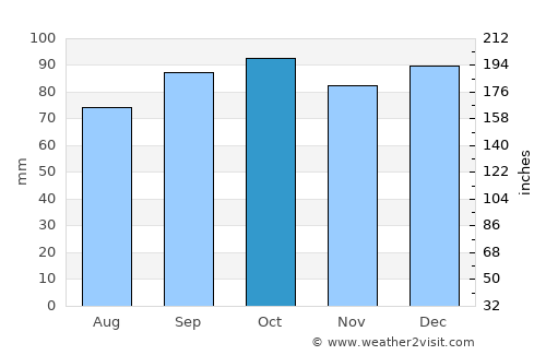 Cardona average rain in October