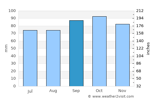 Cardona average rain in September