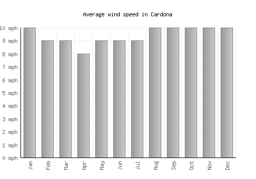 Cardona average winspeed by month (mph)