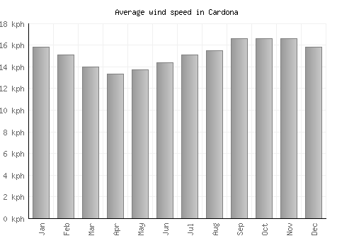 Cardona average winspeed by month (km/h)