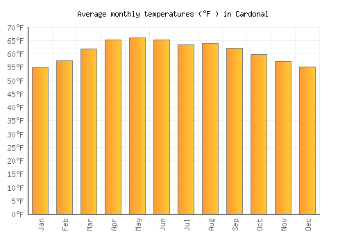 Cardonal average temperature chart (Fahrenheit)