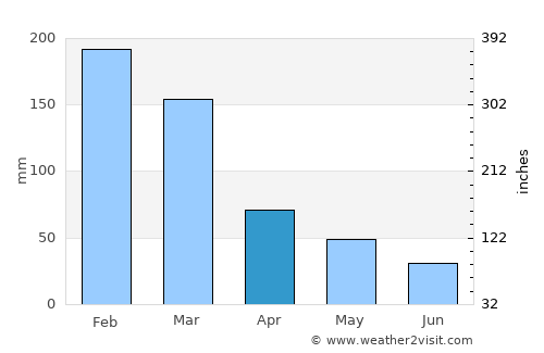 Cardoso average rain in April