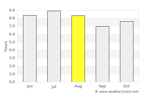 Cardoso average rain in August