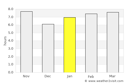 Cardoso average rain in January