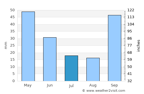 Cardoso average rain in July