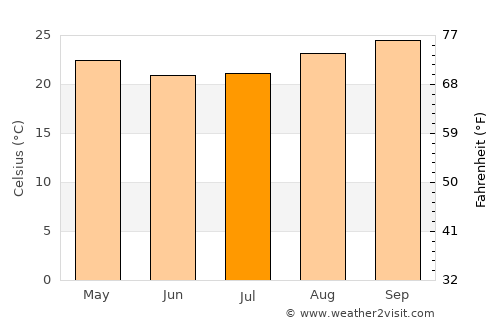 Cardoso average temperature in July