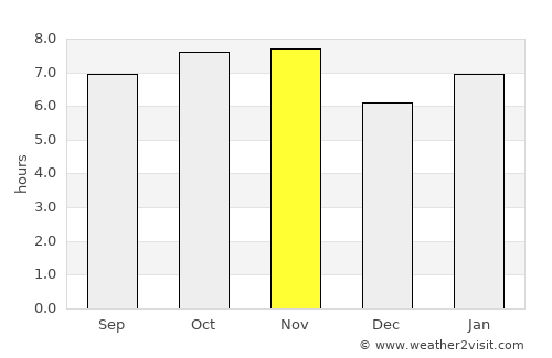 Cardoso average rain in November