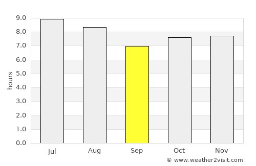 Cardoso average rain in September