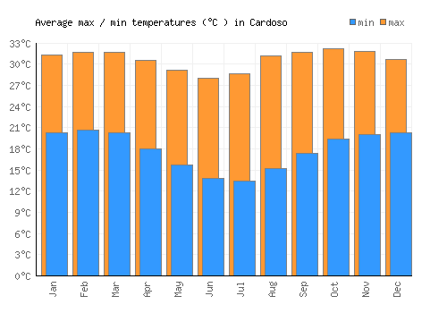 Cardoso average minimum / maximum temperatures (Celsius)