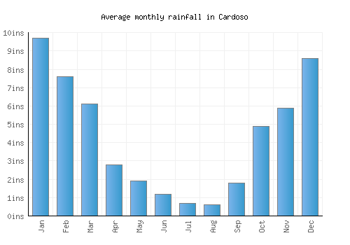 Cardoso monthly rainfall chart (inches)