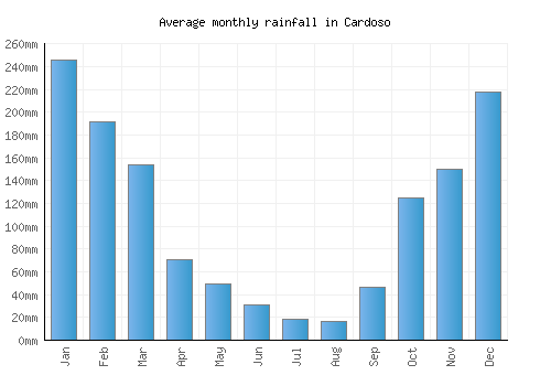 Cardoso monthly rainfall chart (mm)
