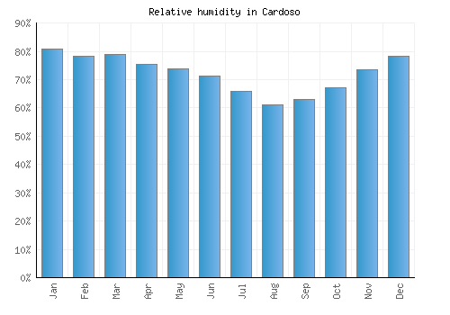 Cardoso relative humidity averages