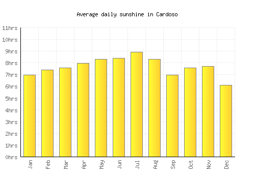 Cardoso average daily sunshine chart
