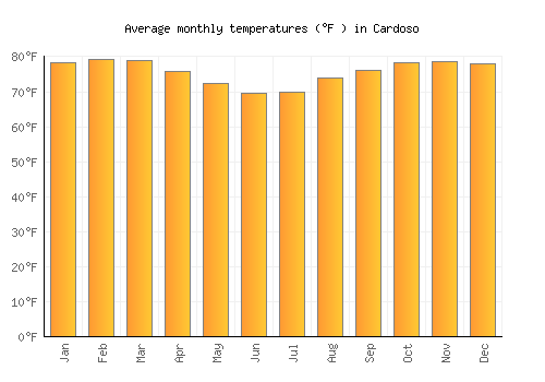 Cardoso average temperature chart (Fahrenheit)