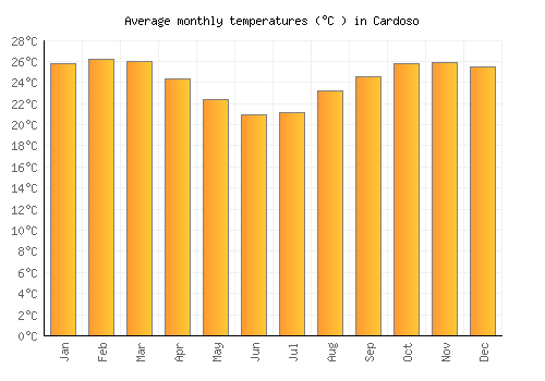 Cardoso average temperature chart (Celsius)