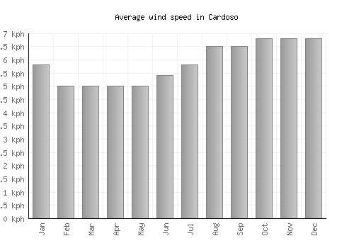 Cardoso average winspeed by month (km/h)