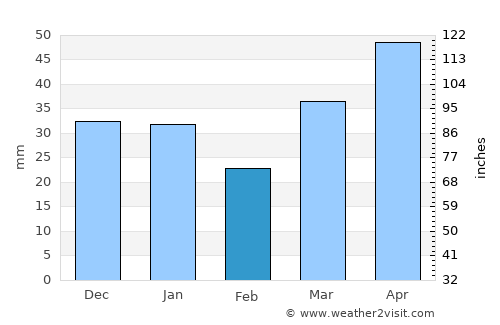Cardston average rain in February