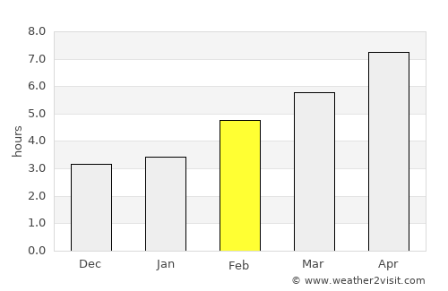 Cardston average rain in February