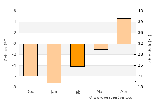 Cardston average temperature in February