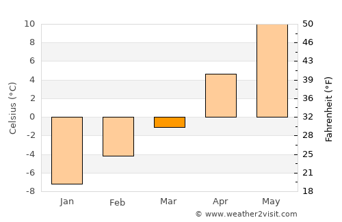 Cardston average temperature in March