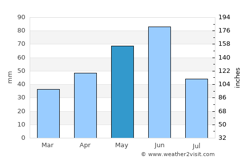 Cardston average rain in May