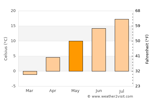 Cardston average temperature in May