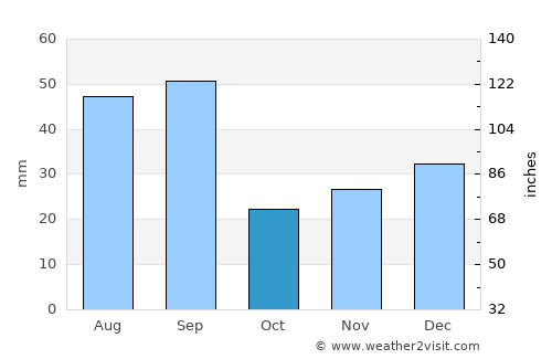Cardston average rain in October
