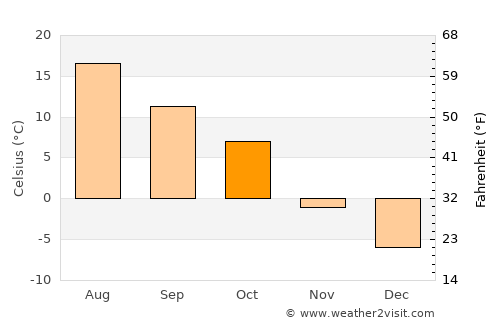 Cardston average temperature in October