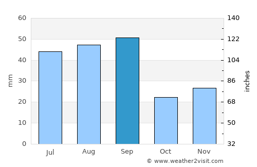 Cardston average rain in September