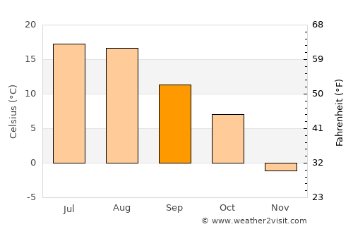 Cardston average temperature in September